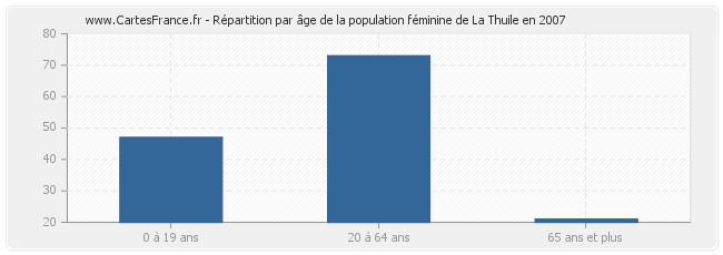 Répartition par âge de la population féminine de La Thuile en 2007